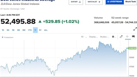 Dow Jones tăng 500 điểm, Nasdaq hụt hơi vì nỗi lo AI