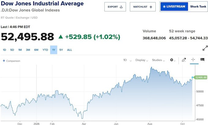 Dow Jones tăng 500 điểm, Nasdaq hụt hơi vì nỗi lo AI