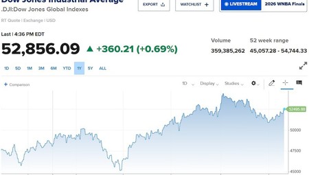 Nasdaq tăng hơn 1%, Dow Jones thêm 360 điểm nhờ cú bứt phá của SpaceX và Tesla