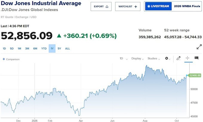 Nasdaq tăng hơn 1%, Dow Jones thêm 360 điểm nhờ cú bứt phá của SpaceX và Tesla