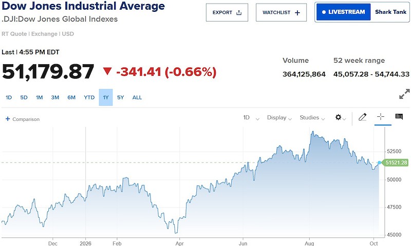 dow jones