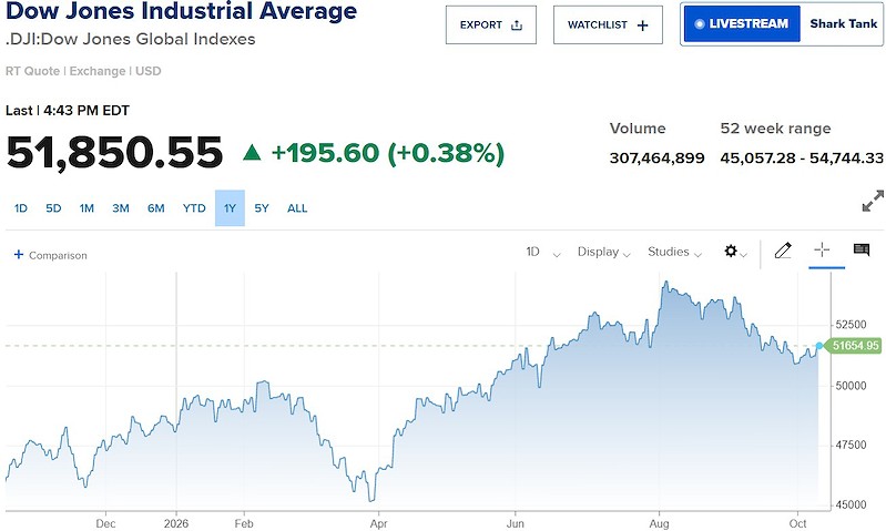 dow jones