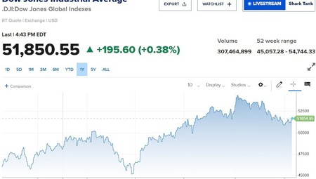 Phố Wall phân hóa, Dow Jones tăng 200 điểm