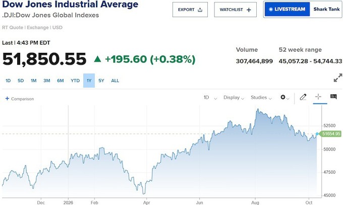 Phố Wall phân hóa, Dow Jones tăng 200 điểm