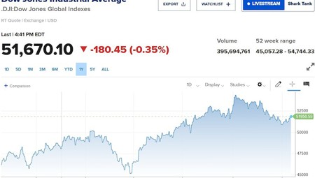 Dow Jones ‘bốc hơi’ 600 điểm từ đỉnh trong phiên, Phố Wall đồng loạt giảm