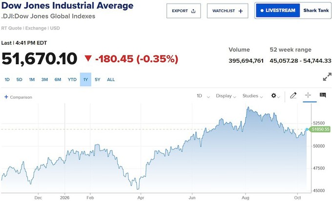 Dow Jones ‘bốc hơi’ 600 điểm từ đỉnh trong phiên, Phố Wall đồng loạt giảm