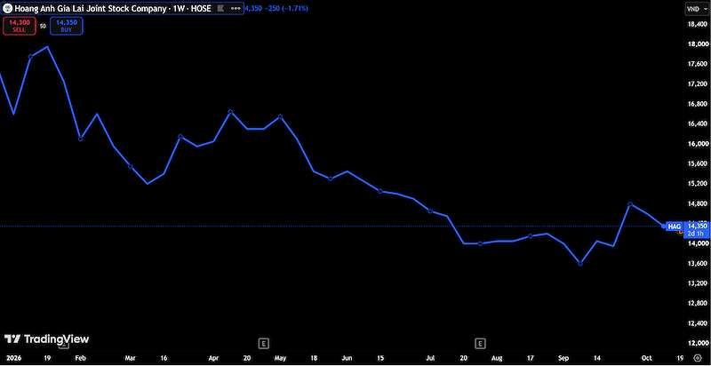 Diễn biến giá cổ phiếu HAG trên thị trường (Nguồn: TradingView)