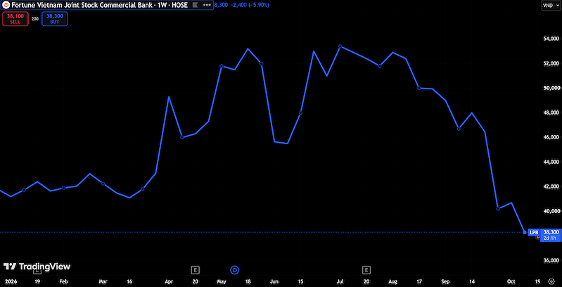 Diễn biến giá cổ phiếu LPB trên thị trường (Nguồn: TradingView)