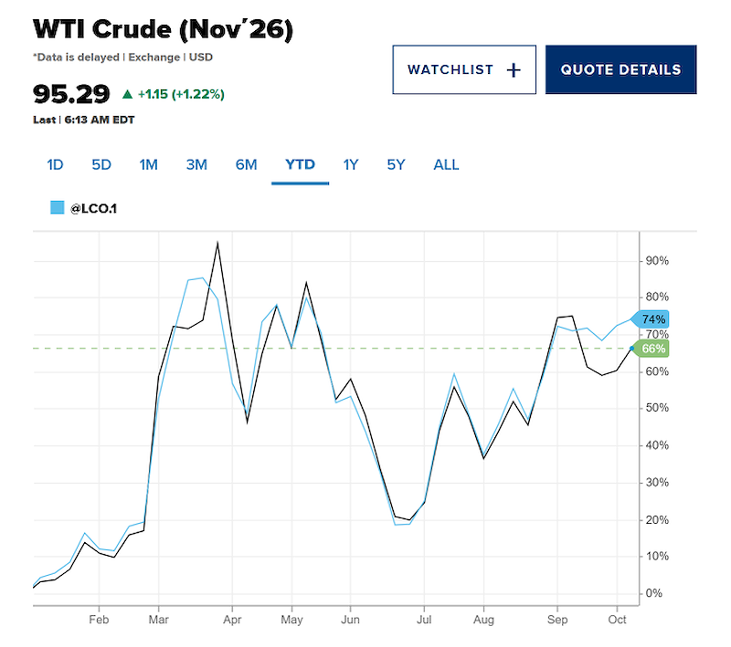 Diễn biến giá dầu WTI và Brent (Nguồn: CNBC)