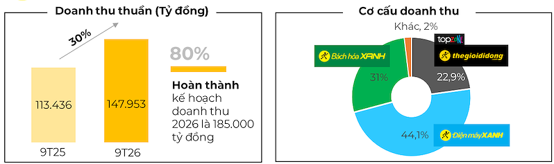MWG thu 148.000 tỷ đồng sau 9 tháng, hoàn thành 80% kế hoạch năm