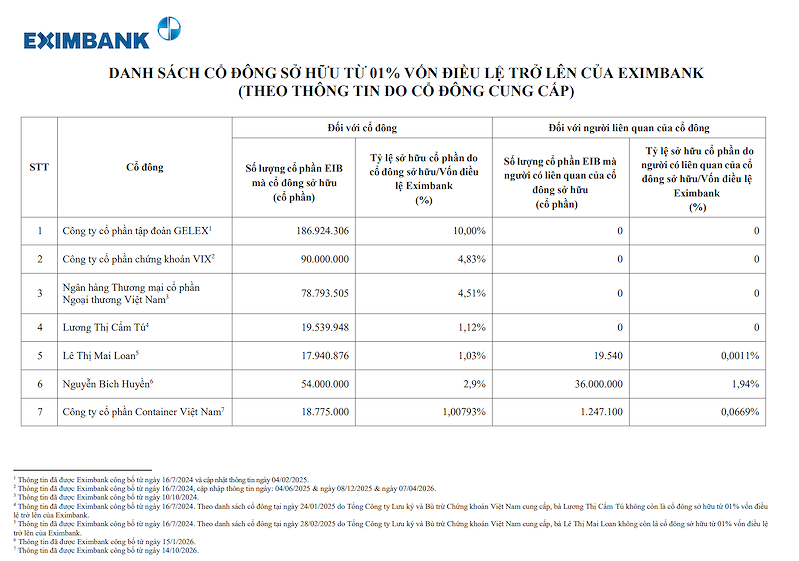 Danh sách cổ đông sở hữu từ 1% vốn điều lệ Eximbank (Nguồn: EIB)