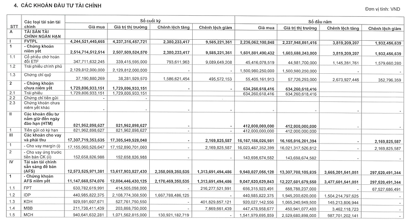 (Nguồn: Thuyết minh BCTC quý 3/2026 Vietcap)