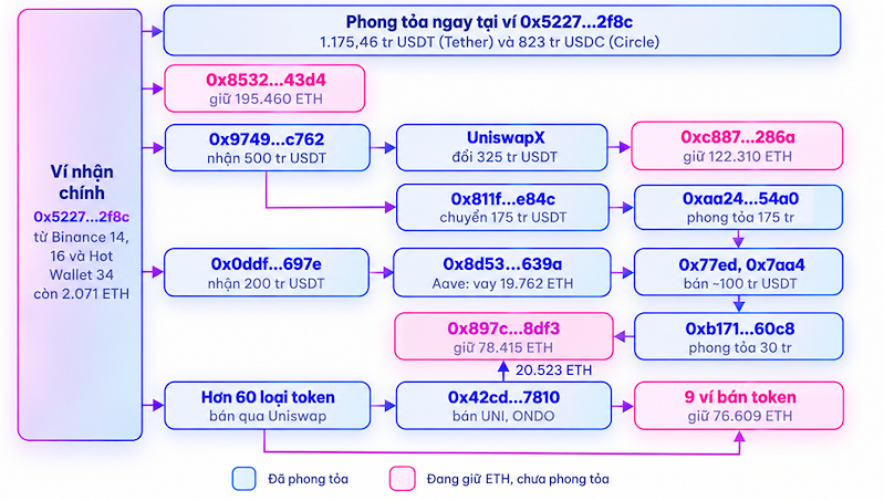 Stablecoin bị chặn tại 3 ví; 474.866 ETH chưa bị phong tỏa nằm ở 13 ví, kể cả 2.071 ETH còn ở ví nhận chính. Dòng tiền trên Ethereum từ 03:24 tới 07:35 ngày 30/10/2026 giờ Việt Nam. Nguồn: Truy vết on-chain của ChainTracer.