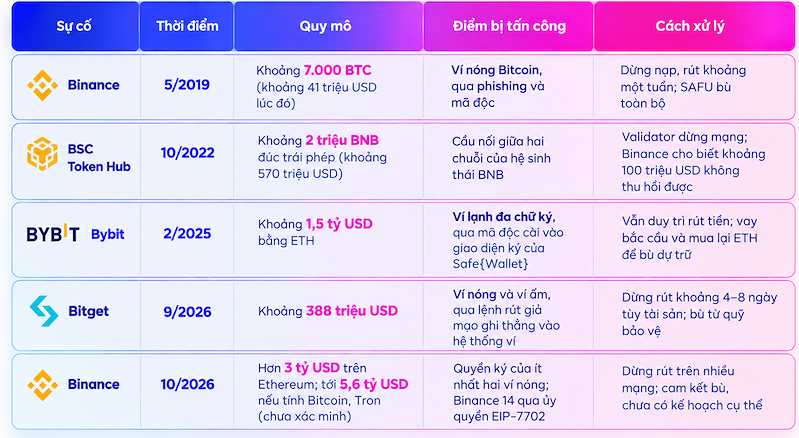 Các vụ tấn công trong lĩnh vực tài sản mã hoá có dấu hiệu tăng về quy mô và phức tạp về cách thức.