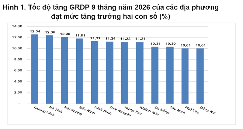Nguồn: Cục Thống kê