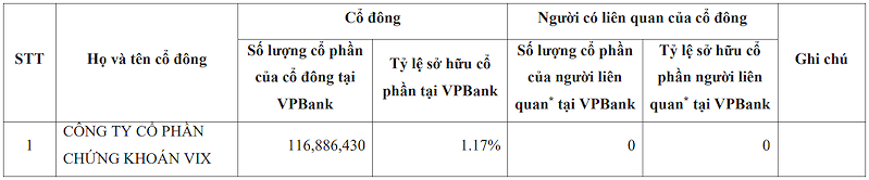 Danh sách cổ đông nắm trên 1% vốn VPBank công bố sáng 9/10