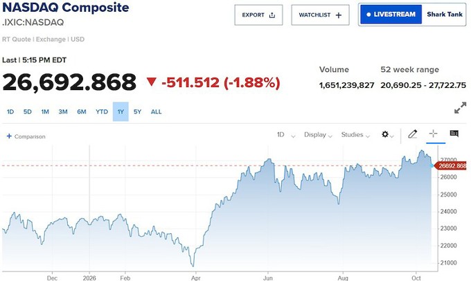 Phố Wall đỏ lửa: Nasdaq mất gần 2%, cổ phiếu AI lao dốc khi lạm phát Mỹ vượt dự báo