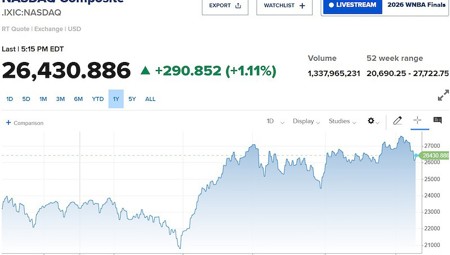 Nasdaq tăng hơn 1% khi dòng tiền quay lại cổ phiếu AI