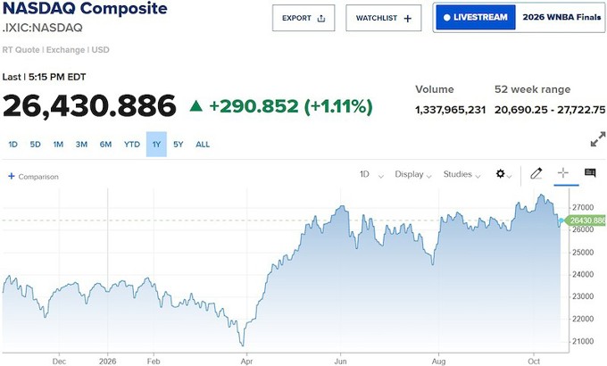 Nasdaq tăng hơn 1% khi dòng tiền quay lại cổ phiếu AI