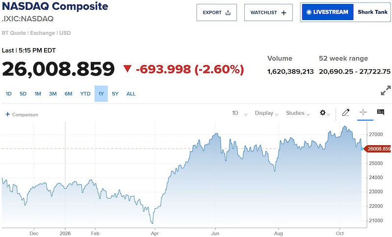 Nasdaq giảm mạnh nhất kể từ tháng 6, cổ phiếu công nghệ bị bán tháo vì lo ngại chi tiêu AI
