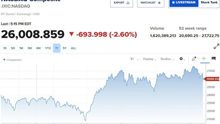 Nasdaq giảm mạnh nhất kể từ tháng 6, cổ phiếu công nghệ bị bán tháo vì lo ngại chi tiêu AI