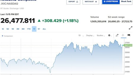 Cổ phiếu AI lại nổi sóng, Nasdaq tăng 300 điểm trong một phiên