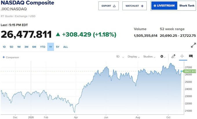 Cổ phiếu AI lại nổi sóng, Nasdaq tăng 300 điểm trong một phiên