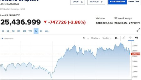 Phố Wall đỏ lửa: Nasdaq giảm gần 3%, Dow Jones mất 570 điểm khi cổ phiếu công nghệ bị bán tháo