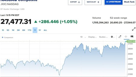 Nasdaq lập kỷ lục mới bất chấp lợi suất trái phiếu Mỹ tăng cao