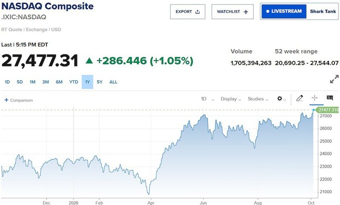 Nasdaq lập kỷ lục mới bất chấp lợi suất trái phiếu Mỹ tăng cao