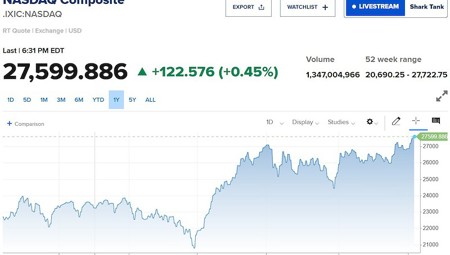 S&P 500 lần đầu vượt 7.800 điểm, Nasdaq tiếp tục lập đỉnh