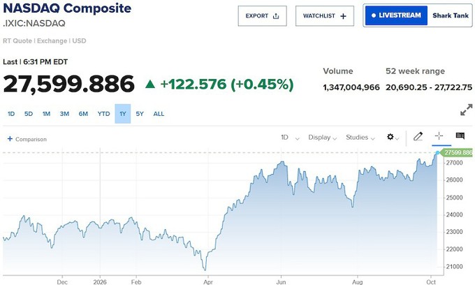 S&P 500 lần đầu vượt 7.800 điểm, Nasdaq tiếp tục lập đỉnh