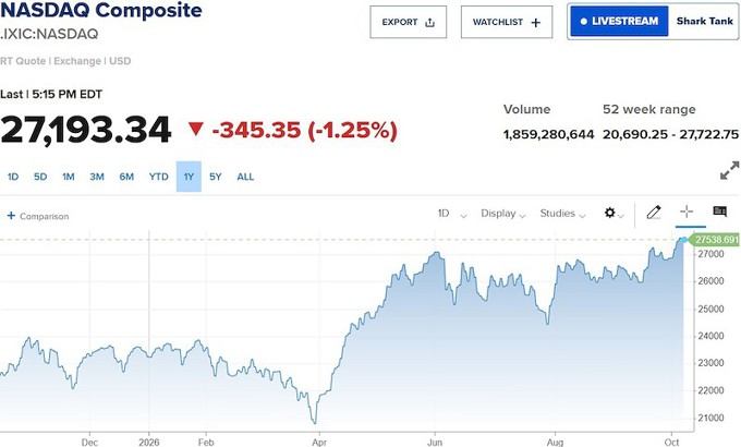 Nasdaq giảm hơn 1%, cổ phiếu công nghệ Mỹ lao dốc sau thông tin về doanh thu OpenAI
