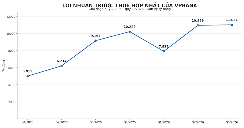 vpbank loi nhuanh