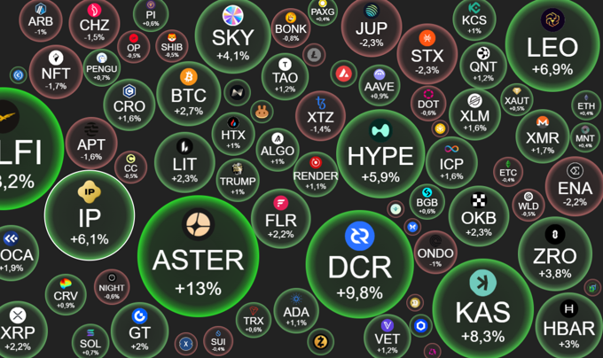 Crypto 9/2: BTC dậm chân tại 70.000 USD, dàn altcoin trầm lắng