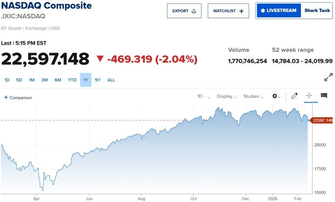 Cổ phiếu AI bị bán tháo, Phố Wall đỏ lửa, Nasdaq giảm hơn 2%
