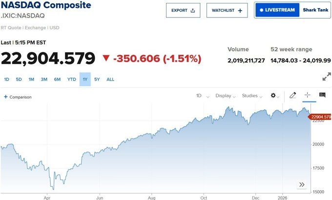 Nasdaq mất hơn 1%, cổ phiếu chip bị bán tháo, S&P 500 giảm hai phiên liên tiếp