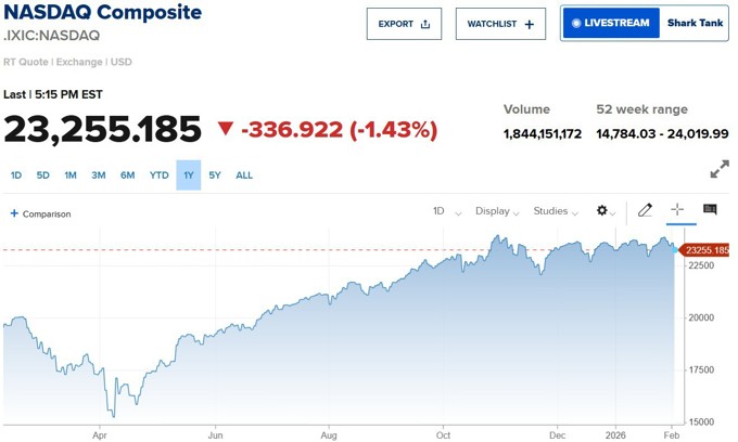 Nasdaq lao dốc, cổ phiếu công nghệ chìm trong sắc đỏ