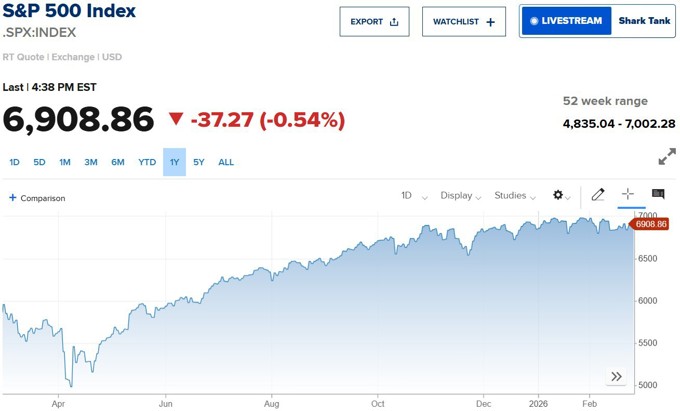 S&P 500 giảm điểm, Nvidia lao dốc hơn 5% dù kinh doanh vượt kỳ vọng