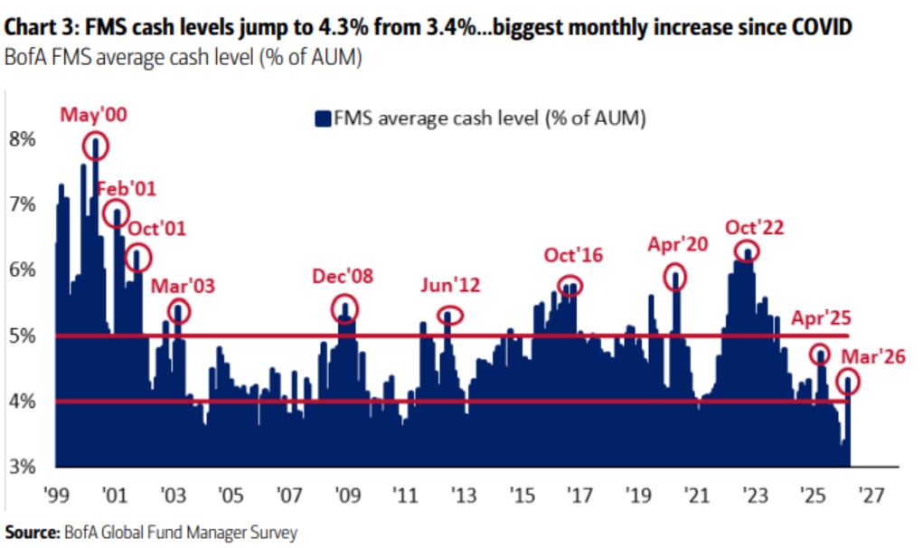 Tỷ lronjg tiền mặt trong danh mục đầu tư của các nhà quản lý quỹ (Nguồn: BoA)