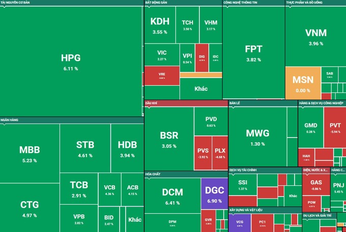 Chứng khoán phục hồi: VN-Index bật tăng hơn 2%, nhà đầu tư gom mạnh cổ phiếu ngân hàng, thép