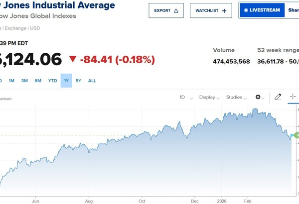 Chứng khoán Mỹ quay đầu giảm, hiệu ứng “đàm phán Mỹ - Iran” phai nhạt