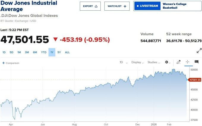 Chứng khoán Mỹ giảm sâu, cảnh báo giá dầu có thể chạm 100 USD ngay tuần tới