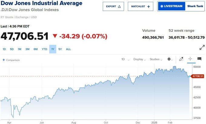 Giá dầu lao dốc, Phố Wall vẫn thận trọng trước căng thẳng Iran