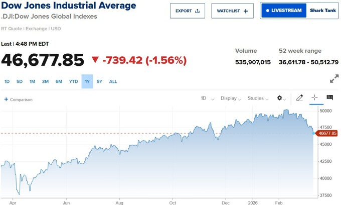 Phố Wall đỏ lửa: Dow Jones mất 700 điểm khi giá dầu tăng vọt
