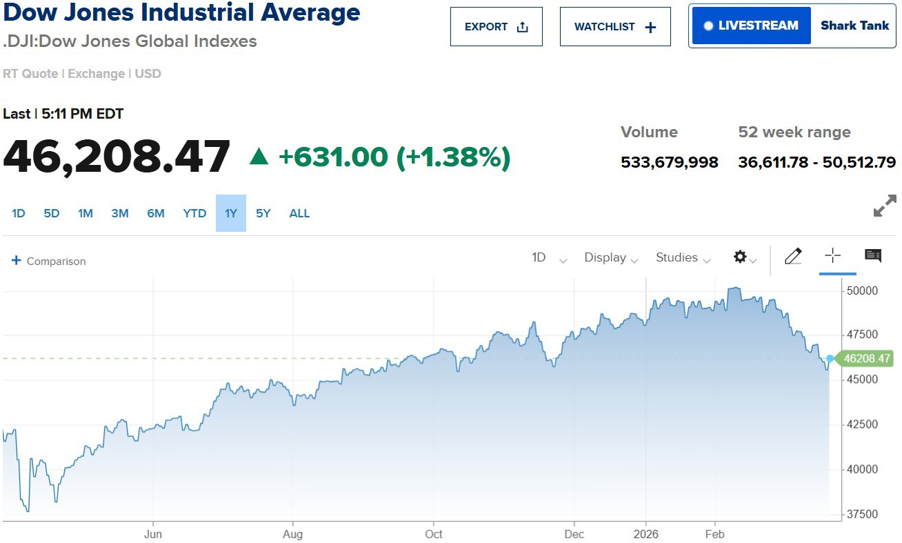 dow-jones639099345595042087