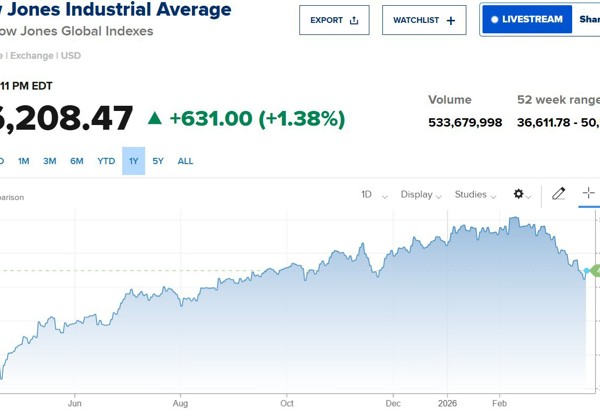 Dow Jones bật hơn 600 điểm sau tín hiệu “đàm phán” Mỹ - Iran