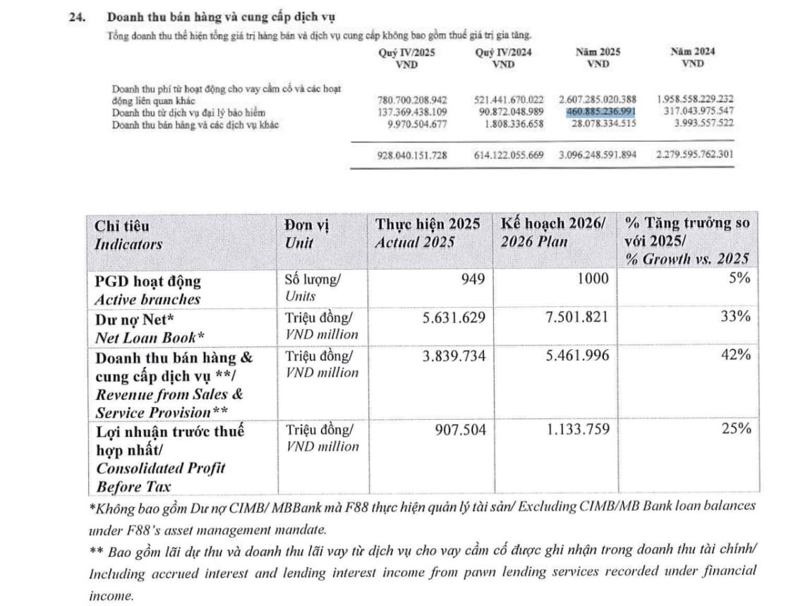 Chi tiết doanh thu năm 2025 và kế hoạch kinh doanh năm 2026 của F88
