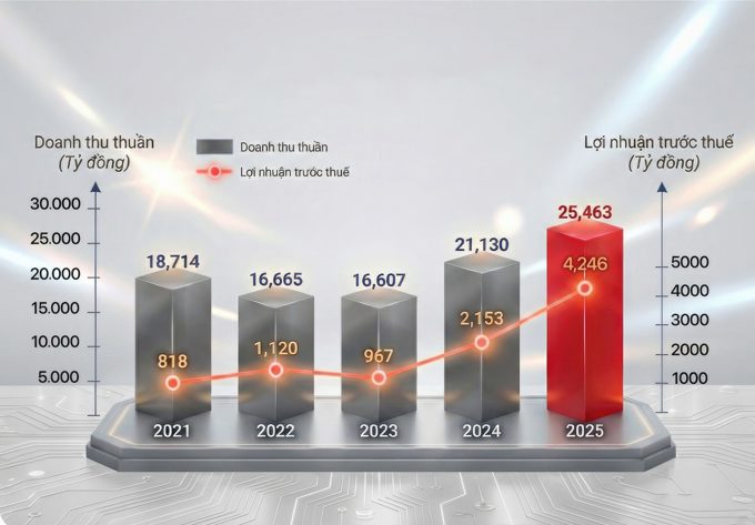 GEE: "Át chủ bài" của Gelex - đạt mức lợi nhuận kỷ lục 4.246 tỷ đồng