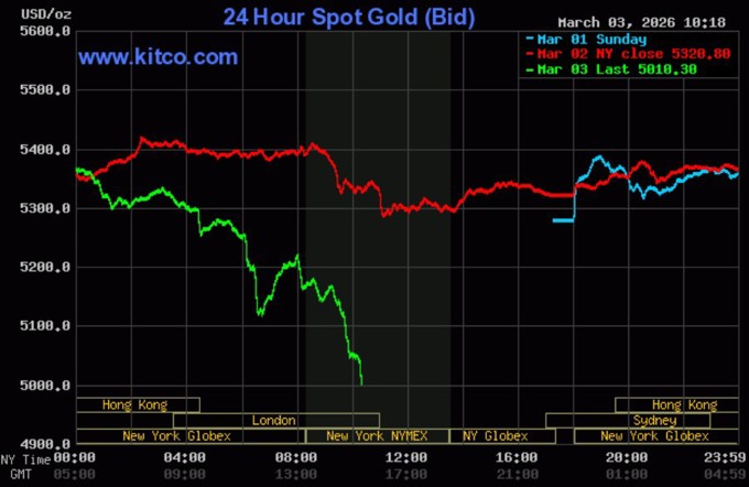 Giá vàng thế giới giảm mạnh, về sát 5.000 USD/ounce